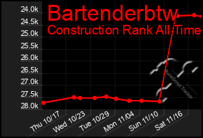 Total Graph of Bartenderbtw