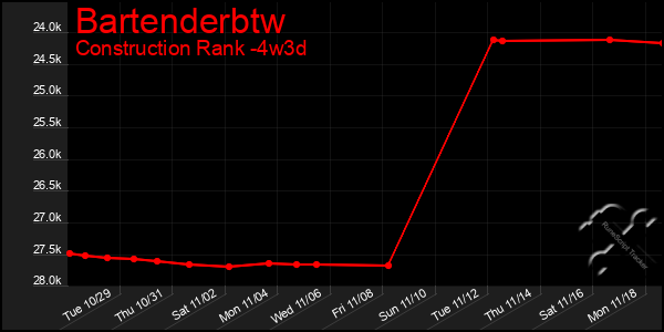 Last 31 Days Graph of Bartenderbtw