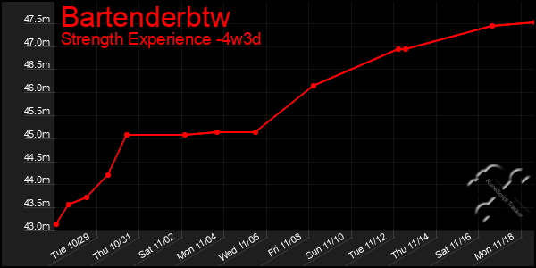 Last 31 Days Graph of Bartenderbtw