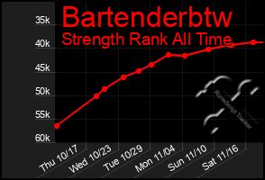 Total Graph of Bartenderbtw