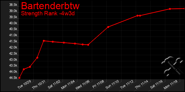 Last 31 Days Graph of Bartenderbtw