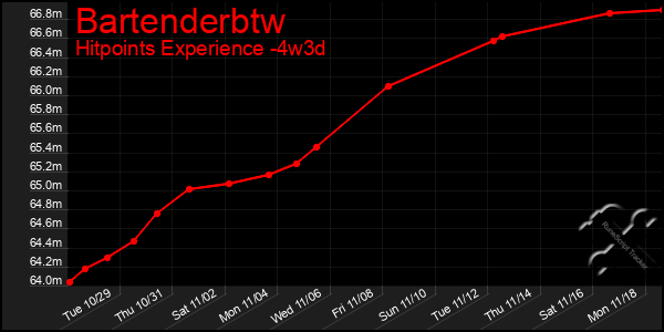 Last 31 Days Graph of Bartenderbtw