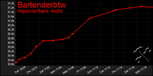 Last 31 Days Graph of Bartenderbtw