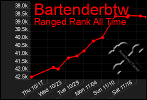 Total Graph of Bartenderbtw