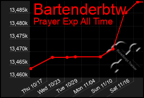 Total Graph of Bartenderbtw