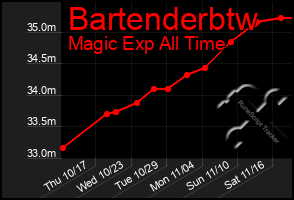 Total Graph of Bartenderbtw