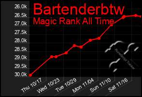 Total Graph of Bartenderbtw