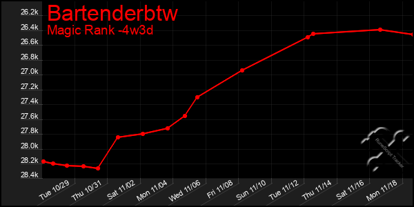 Last 31 Days Graph of Bartenderbtw