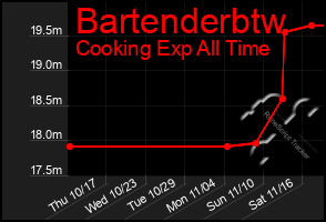 Total Graph of Bartenderbtw