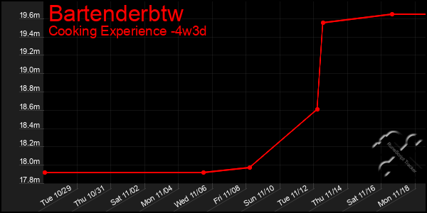 Last 31 Days Graph of Bartenderbtw