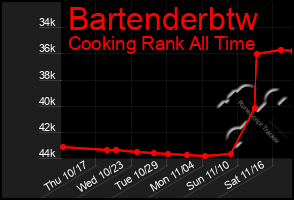 Total Graph of Bartenderbtw