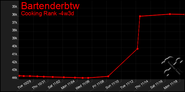 Last 31 Days Graph of Bartenderbtw