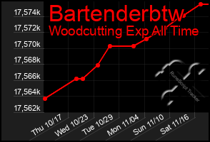 Total Graph of Bartenderbtw