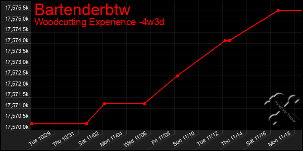 Last 31 Days Graph of Bartenderbtw