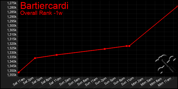 Last 7 Days Graph of Bartiercardi