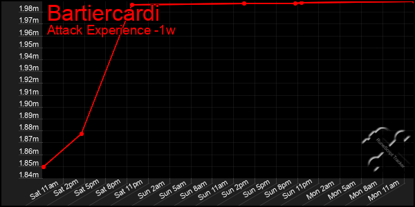 Last 7 Days Graph of Bartiercardi