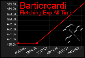Total Graph of Bartiercardi
