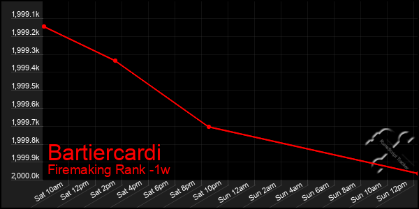 Last 7 Days Graph of Bartiercardi