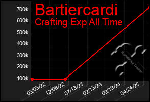 Total Graph of Bartiercardi