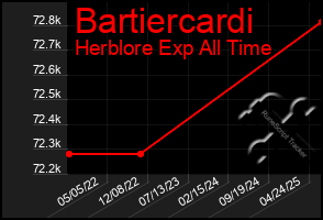 Total Graph of Bartiercardi