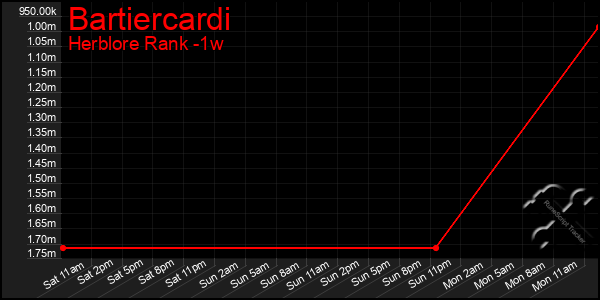Last 7 Days Graph of Bartiercardi