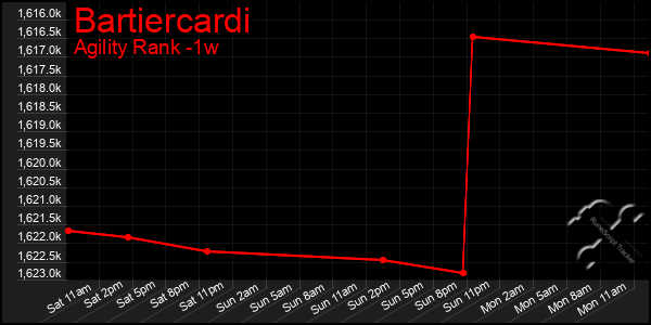 Last 7 Days Graph of Bartiercardi