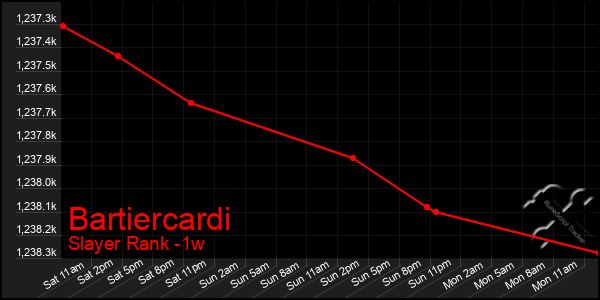 Last 7 Days Graph of Bartiercardi
