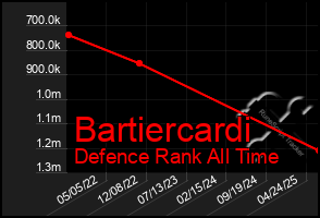 Total Graph of Bartiercardi