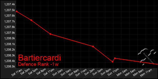 Last 7 Days Graph of Bartiercardi