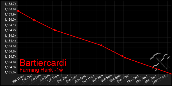 Last 7 Days Graph of Bartiercardi