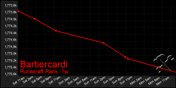 Last 7 Days Graph of Bartiercardi