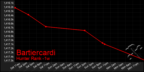 Last 7 Days Graph of Bartiercardi