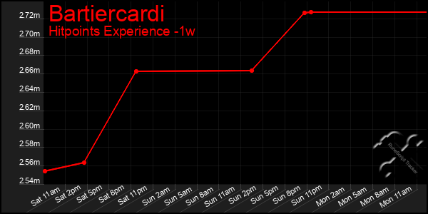 Last 7 Days Graph of Bartiercardi