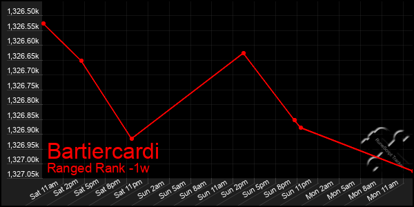Last 7 Days Graph of Bartiercardi