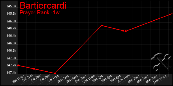 Last 7 Days Graph of Bartiercardi