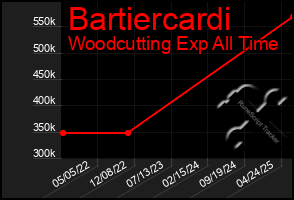 Total Graph of Bartiercardi