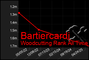 Total Graph of Bartiercardi