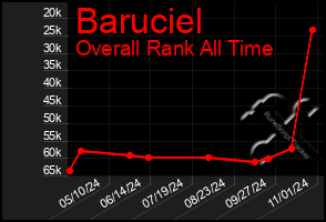 Total Graph of Baruciel