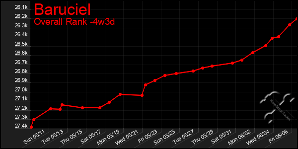 Last 31 Days Graph of Baruciel