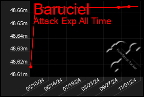 Total Graph of Baruciel