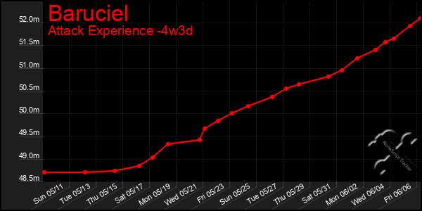 Last 31 Days Graph of Baruciel