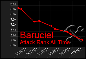 Total Graph of Baruciel