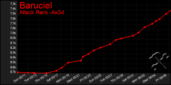 Last 31 Days Graph of Baruciel