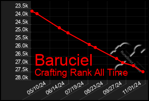 Total Graph of Baruciel