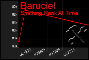 Total Graph of Baruciel