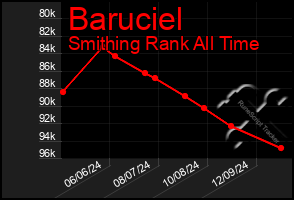 Total Graph of Baruciel