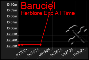 Total Graph of Baruciel