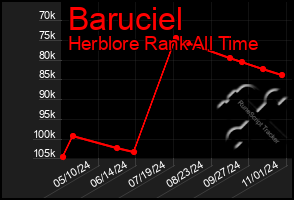 Total Graph of Baruciel