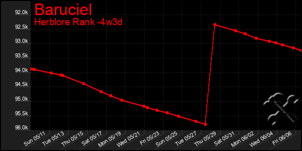 Last 31 Days Graph of Baruciel