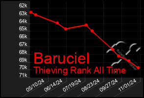 Total Graph of Baruciel